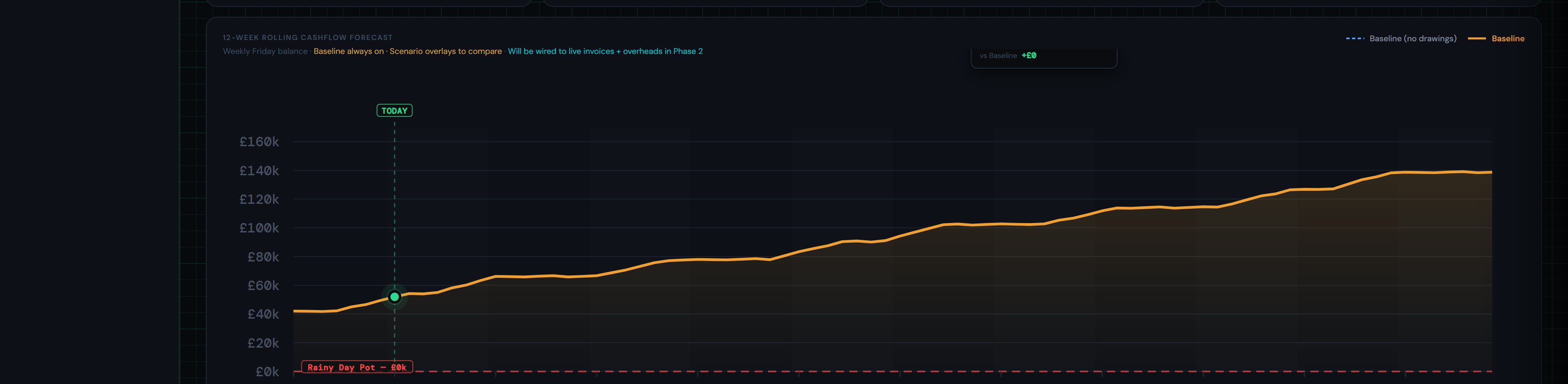Cashflow Forecast